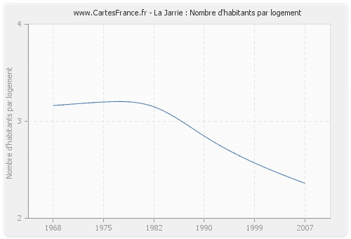 La Jarrie : Nombre d'habitants par logement